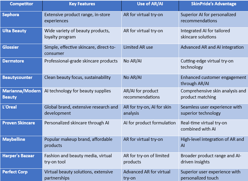 Comparative table showing the features and benefits of SkinPride's virtual try-on technology versus competitors in the skincare industry